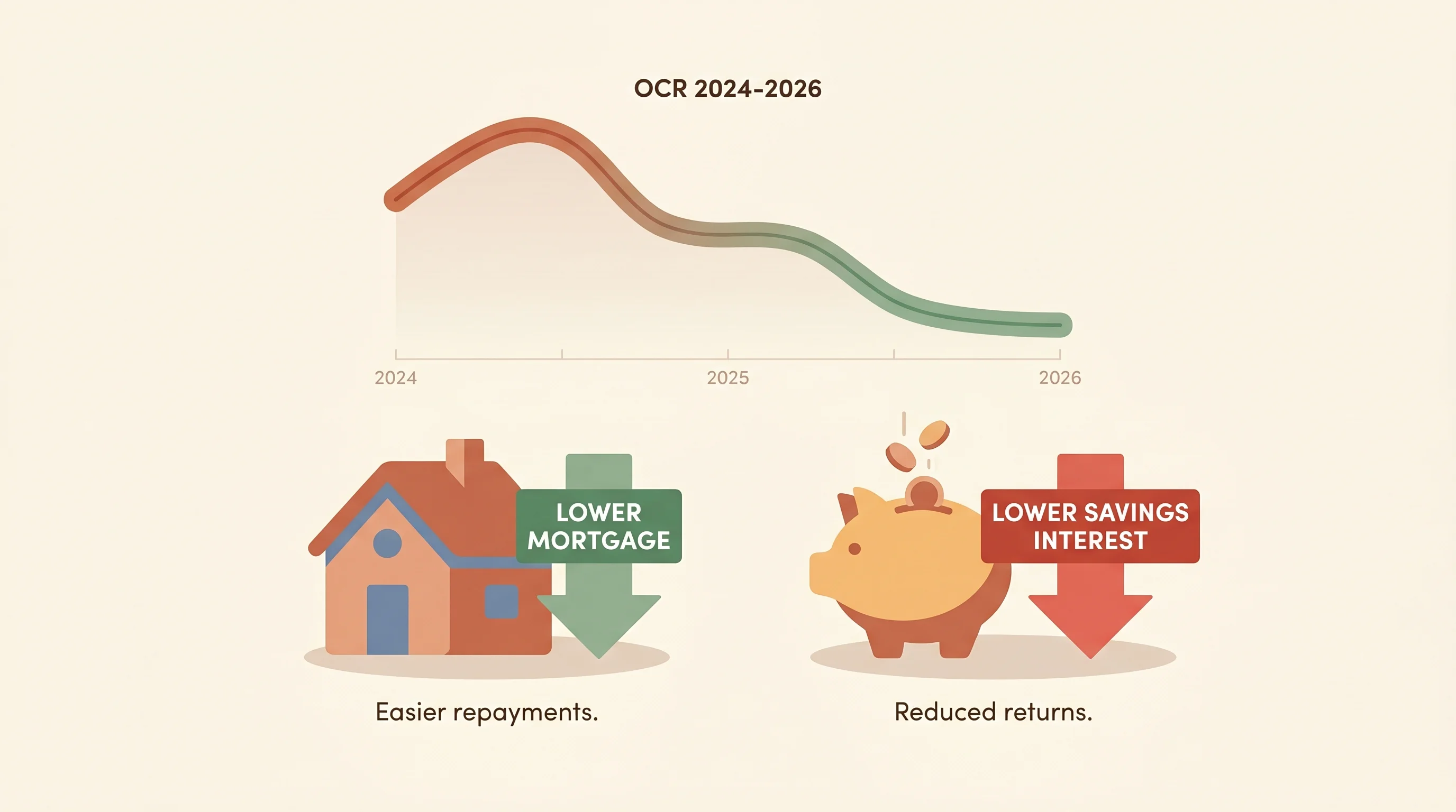 Illustration of NZ Official Cash Rate trending down across 2024-2026, with a house showing lower mortgage costs and a piggy bank showing lower savings interest